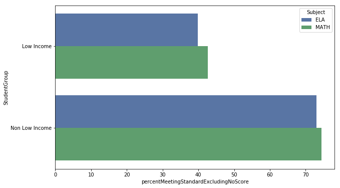 Household income is a factor in test performance