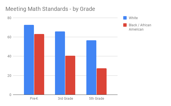 Fall off in students meeting math standards by grade