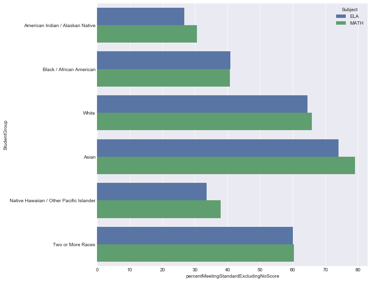 Race is a factor in test score performance